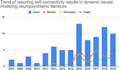 Dynamic Causal Modeling Self-Connectivity Findings in the Functional Magnetic Resonance Imaging Neuropsychiatric Literature